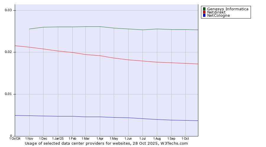 Historical trends in the usage of Genesys Informatica vs. Netdirekt vs. NetCologne