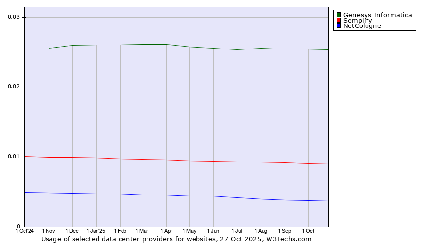 Historical trends in the usage of Genesys Informatica vs. Semplify vs. NetCologne