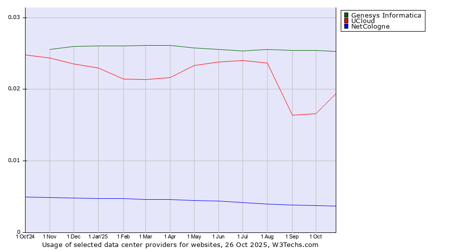 Historical trends in the usage of Genesys Informatica vs. UCloud vs. NetCologne