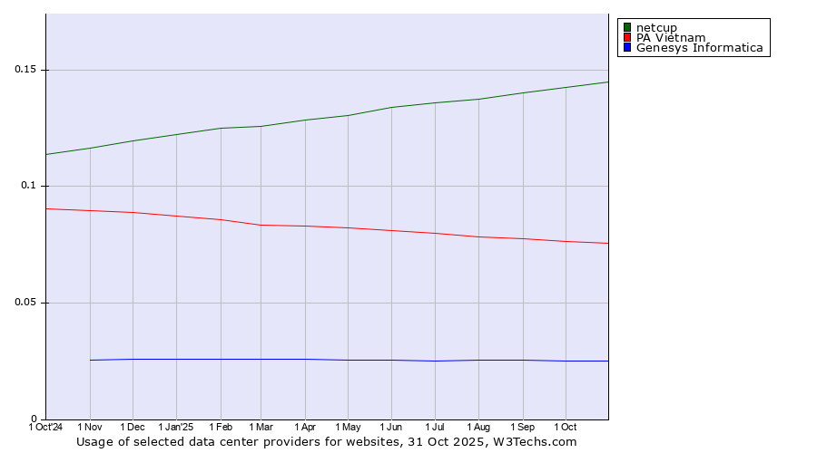 Historical trends in the usage of netcup vs. PA Vietnam vs. Genesys Informatica