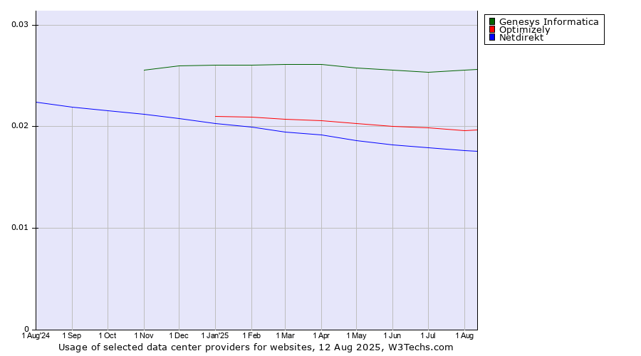 Historical trends in the usage of Genesys Informatica vs. Optimizely vs. Netdirekt