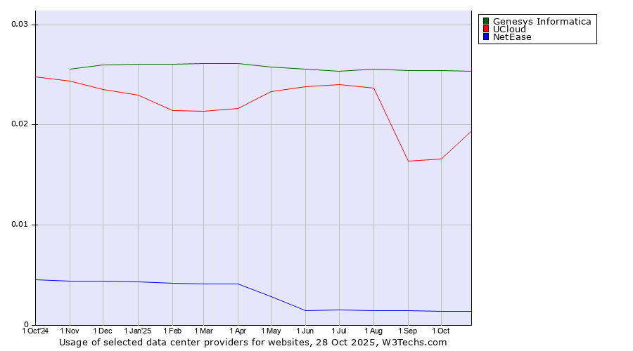 Historical trends in the usage of Genesys Informatica vs. UCloud vs. NetEase