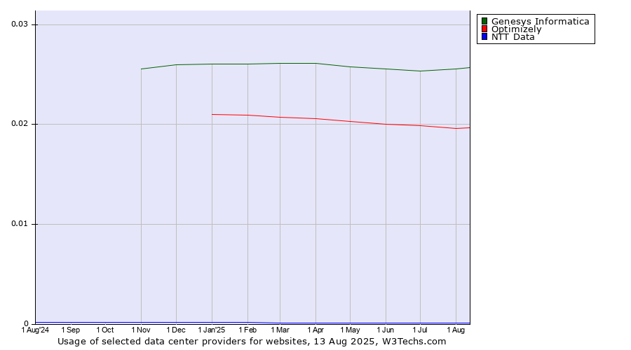 Historical trends in the usage of Genesys Informatica vs. Optimizely vs. NTT Data