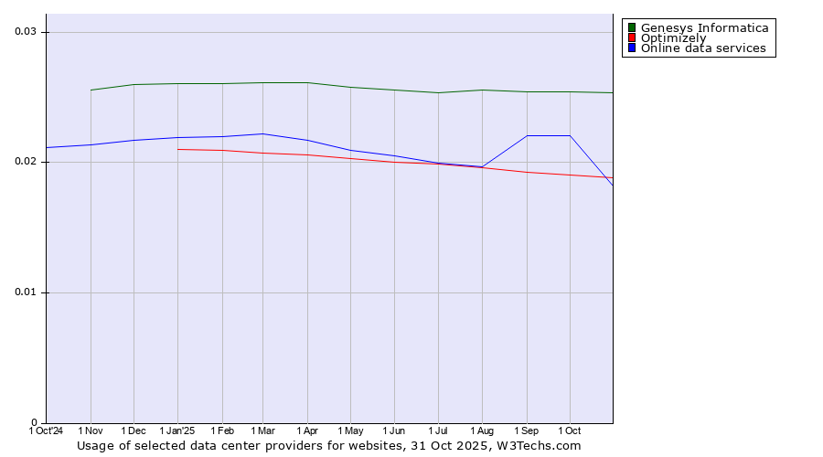 Historical trends in the usage of Genesys Informatica vs. Online data services vs. Optimizely
