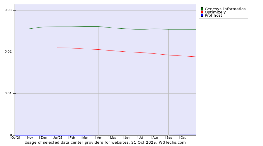 Historical trends in the usage of Genesys Informatica vs. Optimizely vs. Profihost
