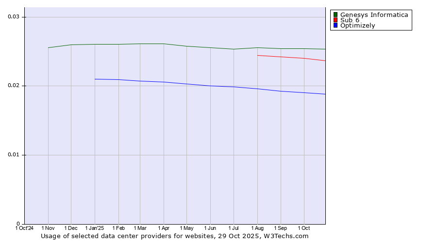 Historical trends in the usage of Genesys Informatica vs. Sub 6 vs. Optimizely