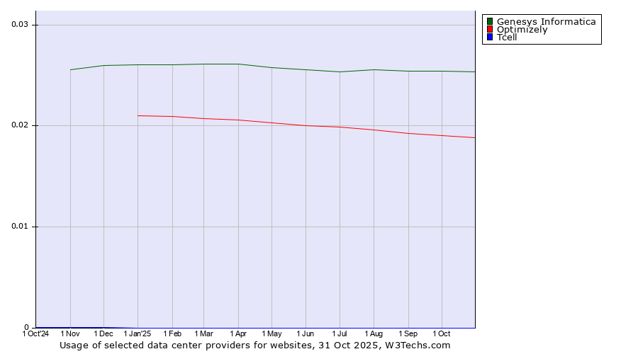 Historical trends in the usage of Genesys Informatica vs. Optimizely vs. Tcell