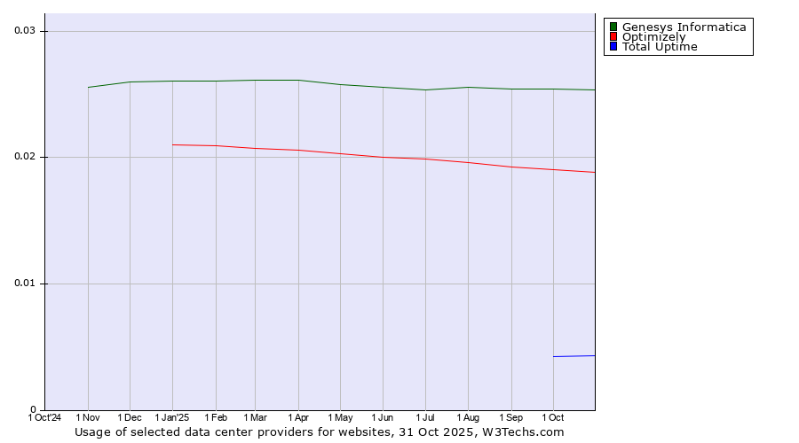 Historical trends in the usage of Genesys Informatica vs. Optimizely vs. Total Uptime