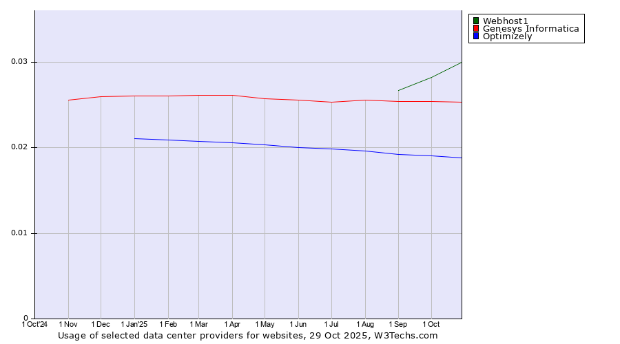 Historical trends in the usage of Webhost1 vs. Genesys Informatica vs. Optimizely