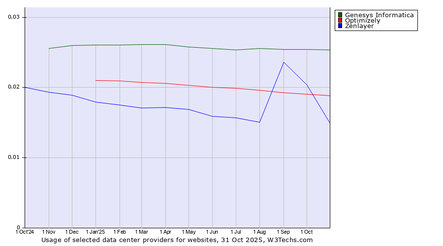 Historical trends in the usage of Genesys Informatica vs. Optimizely vs. Zenlayer