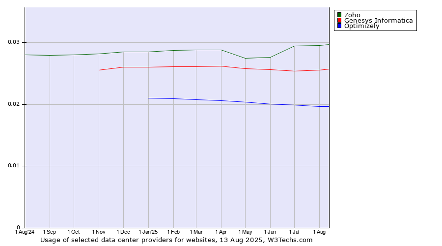 Historical trends in the usage of Zoho vs. Genesys Informatica vs. Optimizely