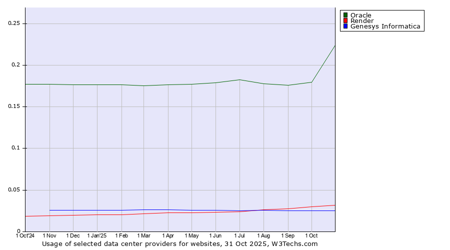 Historical trends in the usage of Oracle vs. Render vs. Genesys Informatica