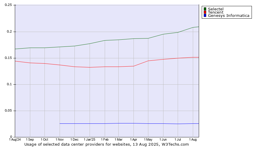 Historical trends in the usage of Selectel vs. Tencent vs. Genesys Informatica