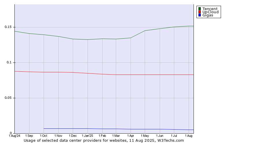 Historical trends in the usage of Tencent vs. UpCloud vs. Gigas