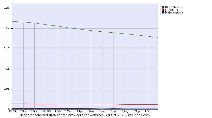 Historical trends in the usage of RBC Group vs. GigeNET vs. Namespace