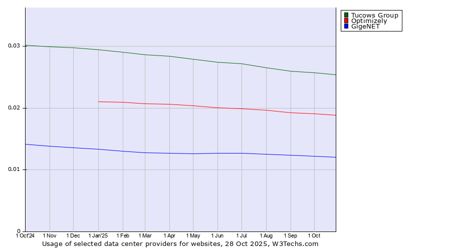 Historical trends in the usage of Tucows Group vs. Optimizely vs. GigeNET