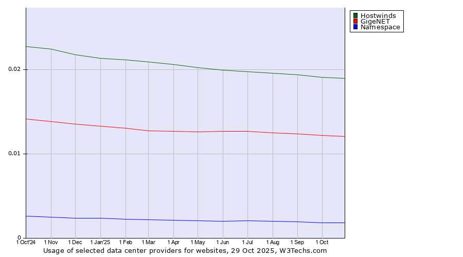 Historical trends in the usage of Hostwinds vs. GigeNET vs. Namespace