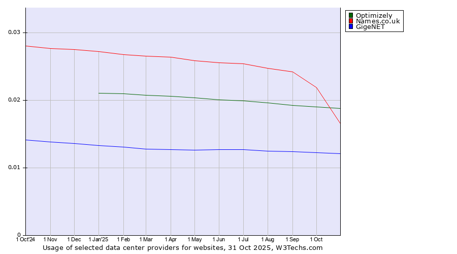 Historical trends in the usage of Optimizely vs. Names.co.uk vs. GigeNET