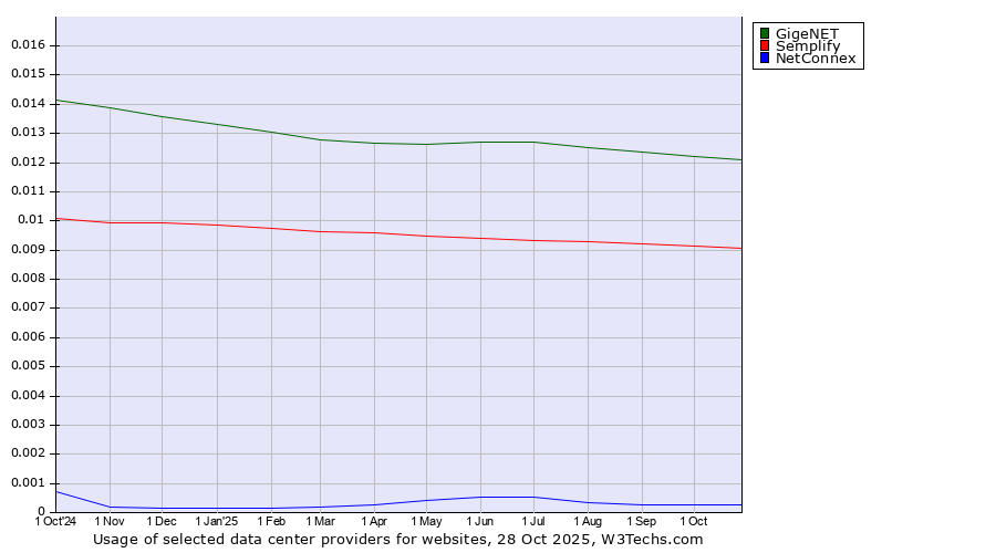 Historical trends in the usage of GigeNET vs. Semplify vs. NetConnex