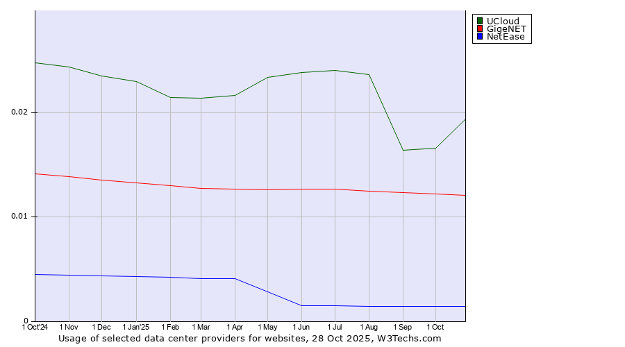 Historical trends in the usage of UCloud vs. GigeNET vs. NetEase
