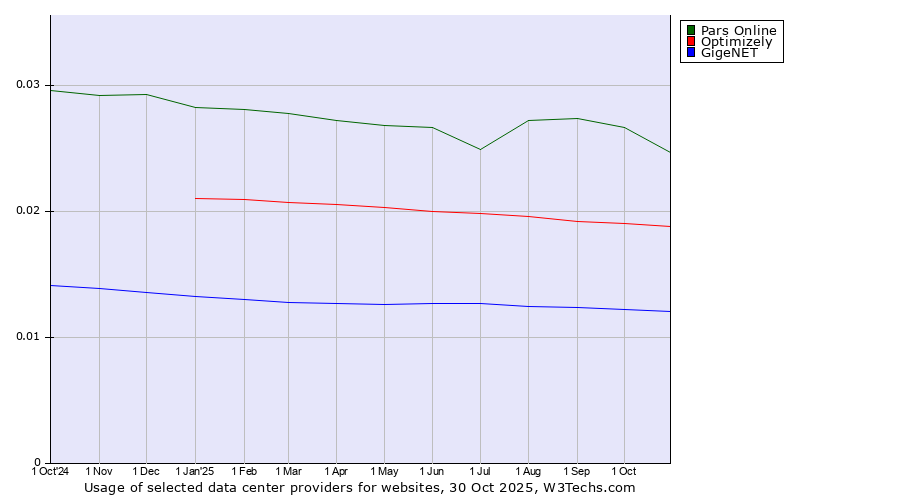 Historical trends in the usage of Pars Online vs. Optimizely vs. GigeNET