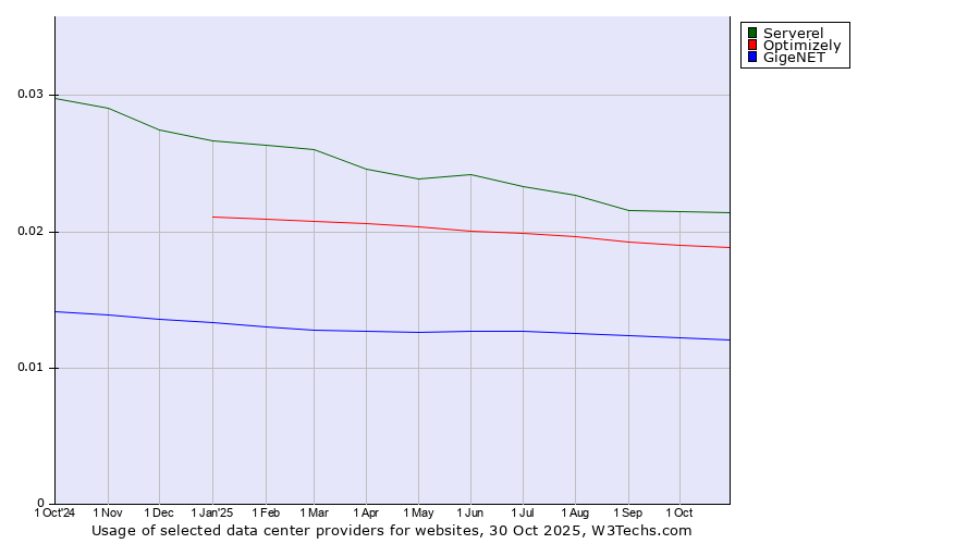 Historical trends in the usage of Serverel vs. Optimizely vs. GigeNET