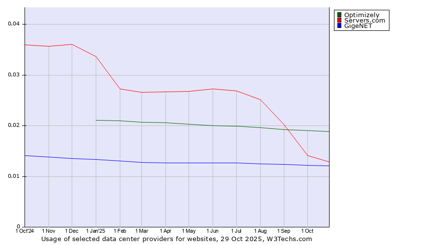 Historical trends in the usage of Optimizely vs. Servers.com vs. GigeNET