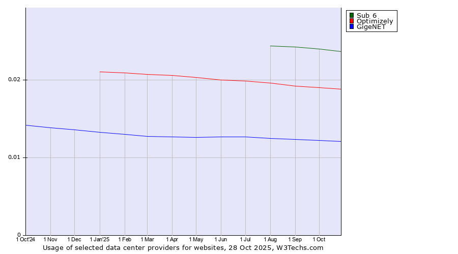Historical trends in the usage of Sub 6 vs. Optimizely vs. GigeNET
