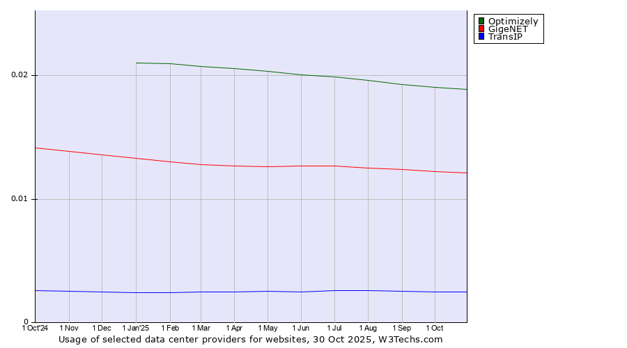 Historical trends in the usage of Optimizely vs. GigeNET vs. TransIP