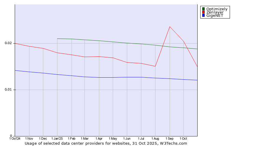 Historical trends in the usage of Optimizely vs. Zenlayer vs. GigeNET