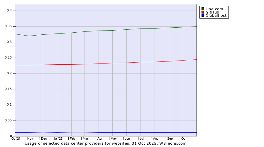 Historical trends in the usage of One.com vs. GitHub vs. Globalhost