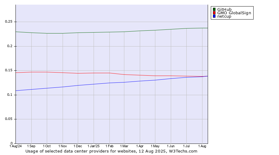 Historical trends in the usage of GitHub vs. GMO GlobalSign vs. netcup