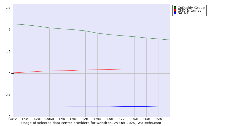 Historical trends in the usage of GoDaddy Group vs. GMO Internet vs. GitHub
