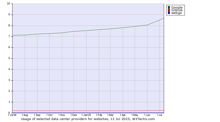 Historical trends in the usage of Google vs. GitHub vs. webgo