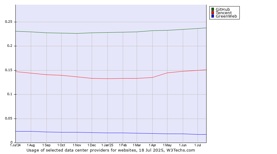Historical trends in the usage of GitHub vs. Tencent vs. GreenWeb
