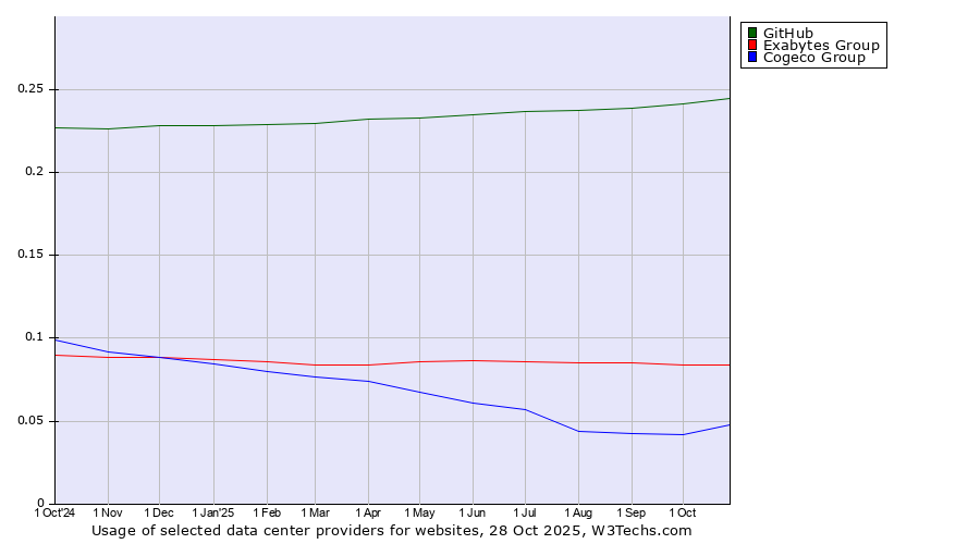 Historical trends in the usage of GitHub vs. Exabytes Group vs. Cogeco Group