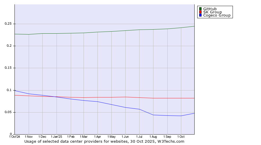 Historical trends in the usage of GitHub vs. SK Group vs. Cogeco Group
