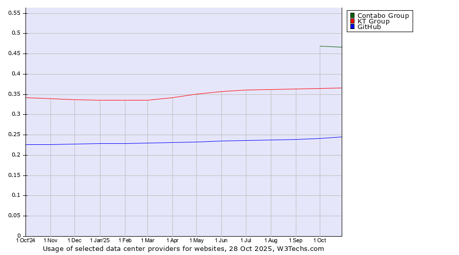 Historical trends in the usage of Contabo Group vs. KT Group vs. GitHub