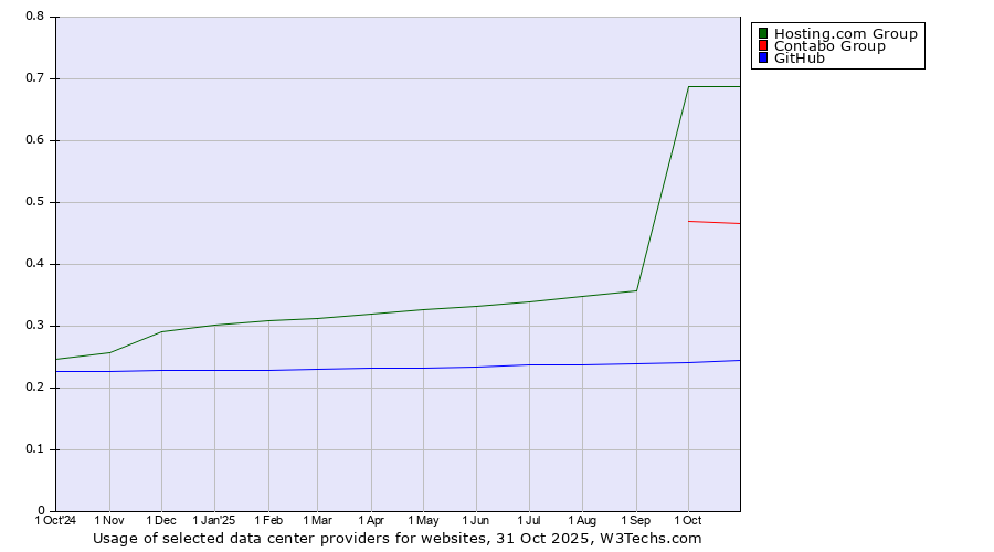 Historical trends in the usage of Hosting.com Group vs. Contabo Group vs. GitHub