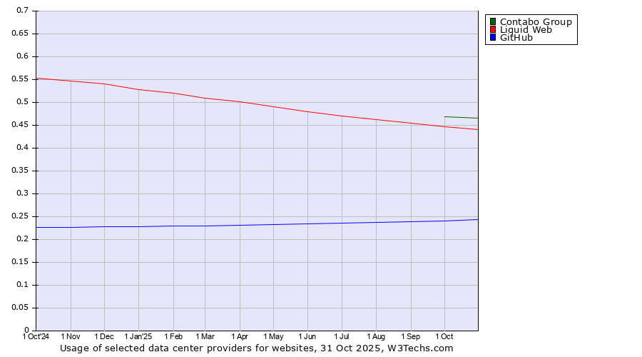 Historical trends in the usage of Contabo Group vs. Liquid Web vs. GitHub
