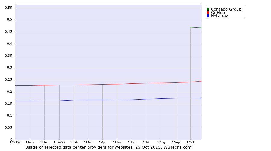 Historical trends in the usage of Contabo Group vs. GitHub vs. Netafraz