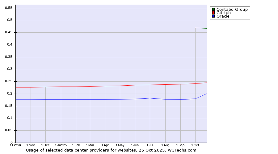 Historical trends in the usage of Contabo Group vs. GitHub vs. Oracle