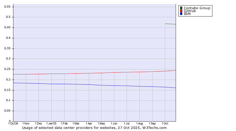 Historical trends in the usage of Contabo Group vs. GitHub vs. IBM