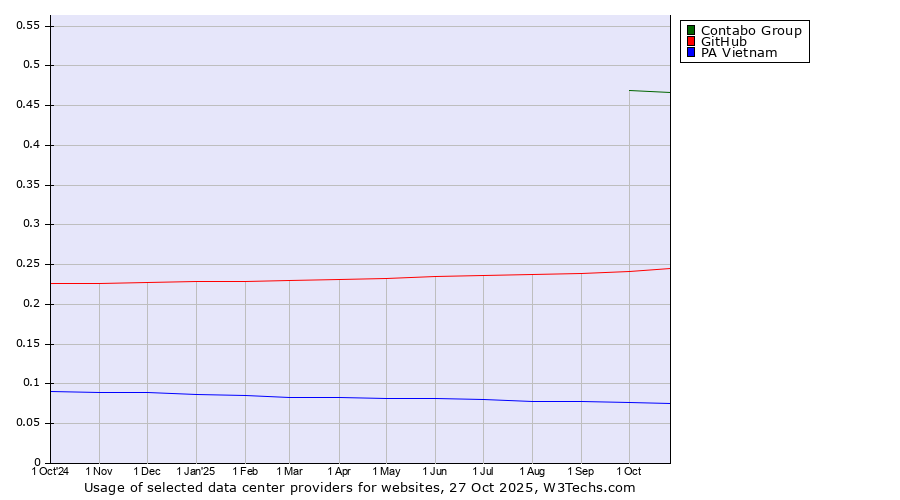 Historical trends in the usage of Contabo Group vs. GitHub vs. PA Vietnam