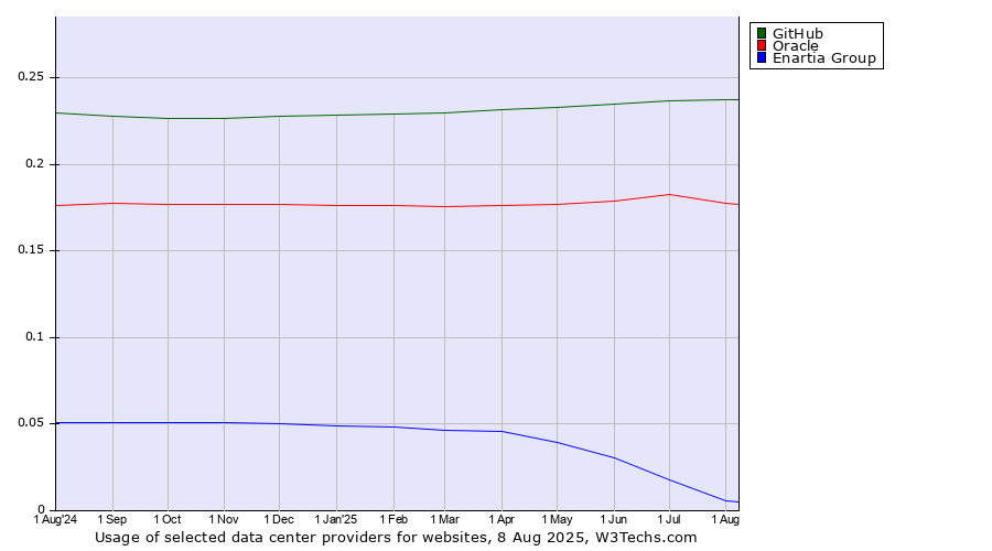 Historical trends in the usage of GitHub vs. Oracle vs. Enartia Group