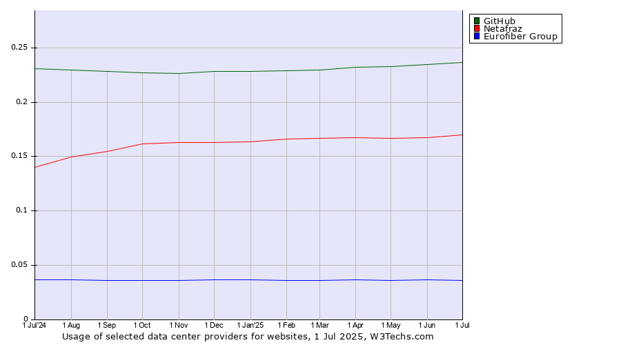 Historical trends in the usage of GitHub vs. Netafraz vs. Eurofiber Group