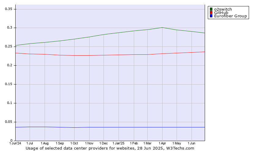 Historical trends in the usage of o2switch vs. GitHub vs. Eurofiber Group
