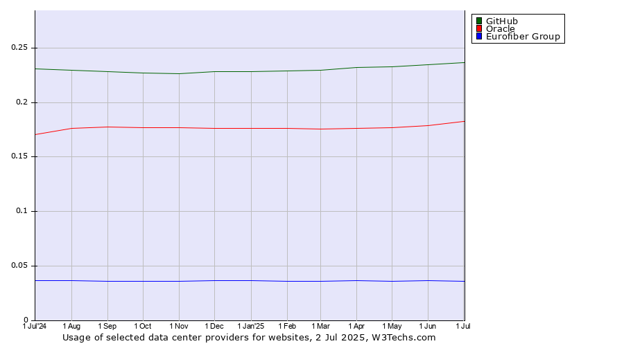 Historical trends in the usage of GitHub vs. Oracle vs. Eurofiber Group
