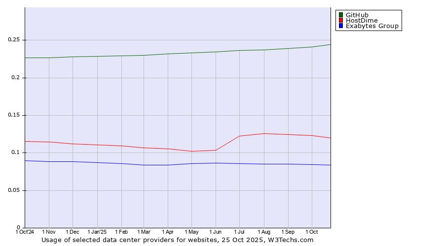 Historical trends in the usage of GitHub vs. HostDime vs. Exabytes Group