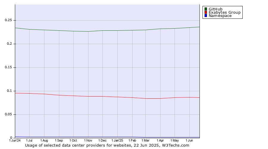 Historical trends in the usage of GitHub vs. Exabytes Group vs. Namespace
